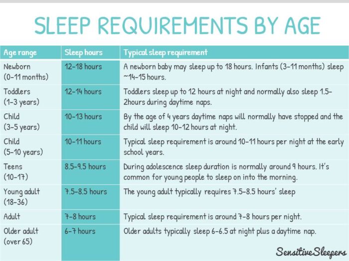 Jam diperlukan untuk tidur mengikut umur.